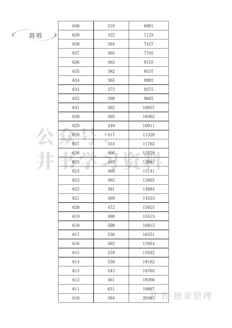 2023广东高考一分一段表(物理类+历史类)（独家整理）_1.高考2025全国各省真题+答案_必看高考志愿填报价值2999_高考志愿填报_08-广东_广东高考志愿数据-17-23年_广东省_最新资料_2023