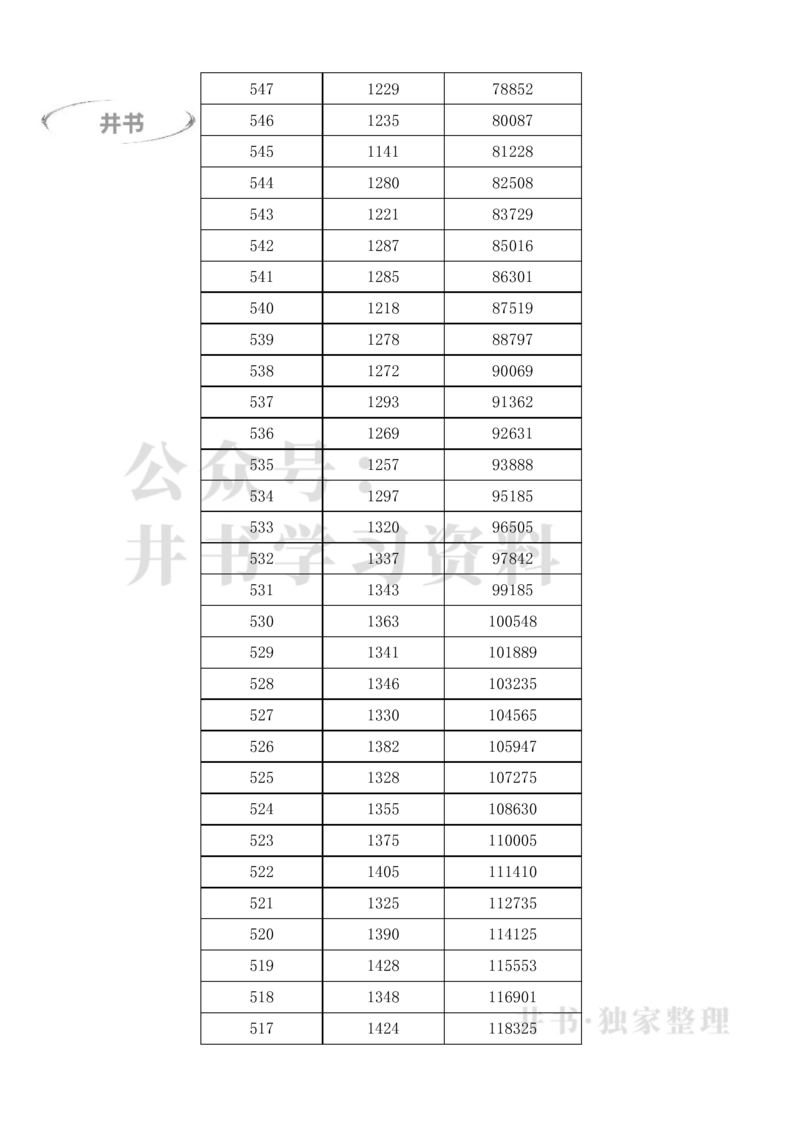 2023广东高考一分一段表(物理类+历史类)（独家整理）_1.高考2025全国各省真题+答案_必看高考志愿填报价值2999_高考志愿填报_08-广东_广东高考志愿数据-17-23年_广东省_最新资料_2023
