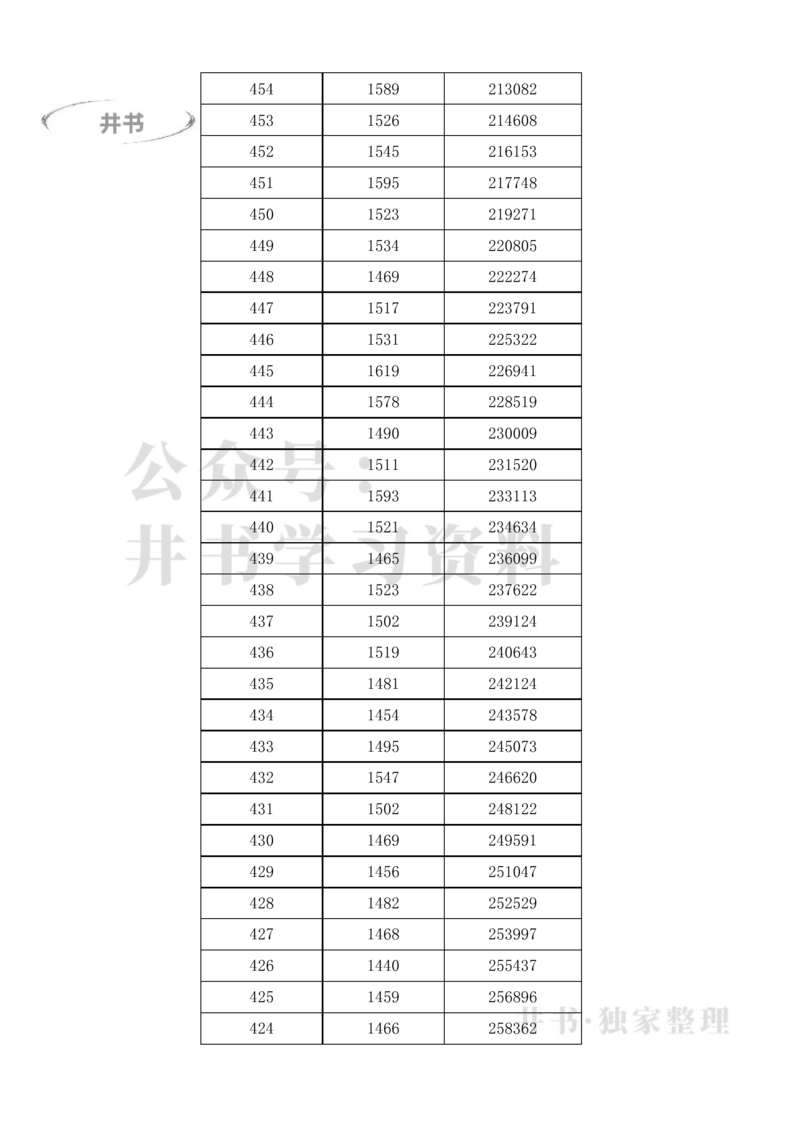 2023广东高考一分一段表(物理类+历史类)（独家整理）_1.高考2025全国各省真题+答案_必看高考志愿填报价值2999_高考志愿填报_08-广东_广东高考志愿数据-17-23年_广东省_最新资料_2023