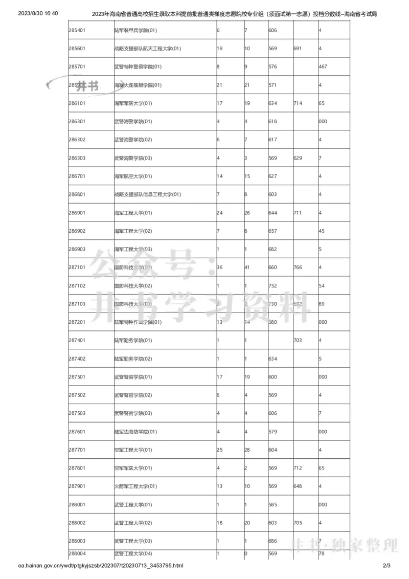2023海南提前批分数_1.高考2025全国各省真题+答案_必看高考志愿填报价值2999_高考志愿填报_11-海南_海南高考录取数据-17-23_海南其他资料
