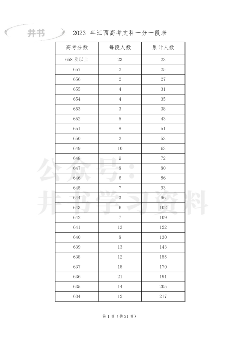 2023年江西高考文科一分一段表_1.高考2025全国各省真题+答案_必看高考志愿填报价值2999_高考志愿填报_18-江西_江西--高考录取数据-17-23年_江西_其他资料