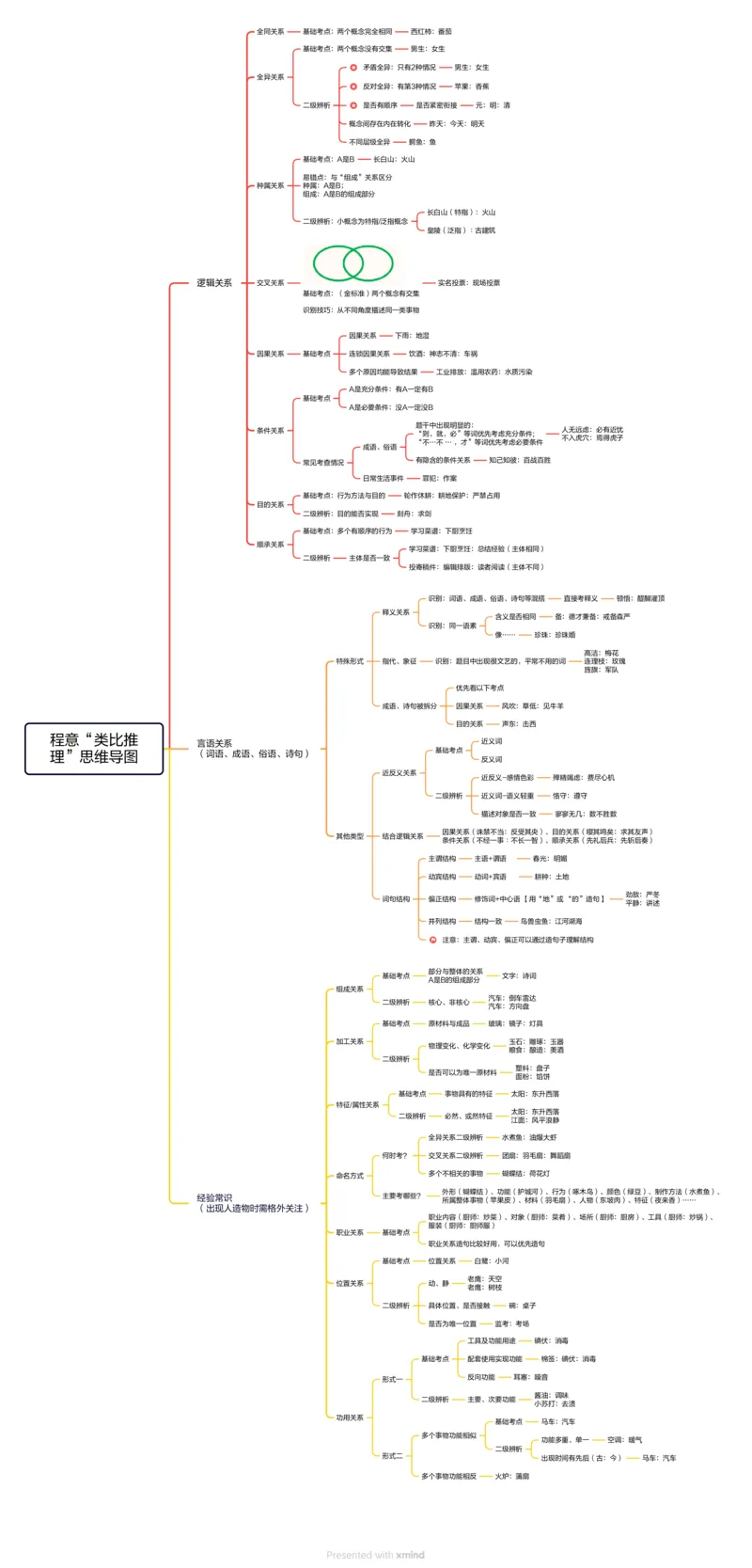 类比-思维导图_20250121164109_2026考公资料_（05）超格_行测申论2025超格合集(行测&申论&政治理论)_行测申论2025省考超格超大杯刷题课（五合一）_思维导图_其他