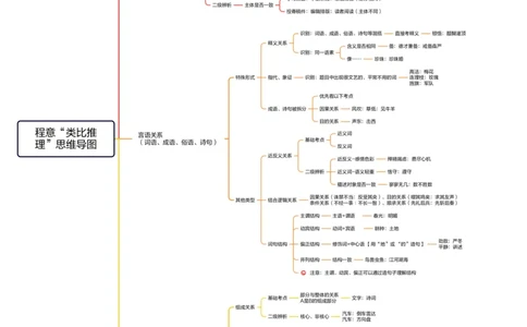 类比-思维导图_20250121164109_2026考公资料_（05）超格_行测申论2025超格合集(行测&申论&政治理论)_行测申论2025省考超格超大杯刷题课（五合一）_思维导图_其他