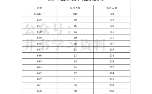 2021年北京市高考考生分数分布（独家整理）_1.高考2025全国各省真题+答案_必看高考志愿填报价值2999_高考志愿填报_05-北京_北京高考录取数据-17-23年_北京-其他资料