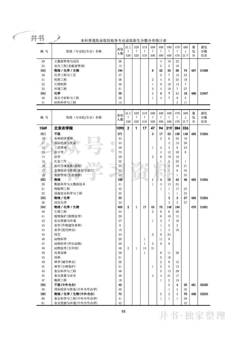 2022年全国普通高等学校在京招生录取分数分布统计(本科批次）（独家整理）_1.高考2025全国各省真题+答案_必看高考志愿填报价值2999_高考志愿填报_05-北京_北京高考录取数据-17-23年