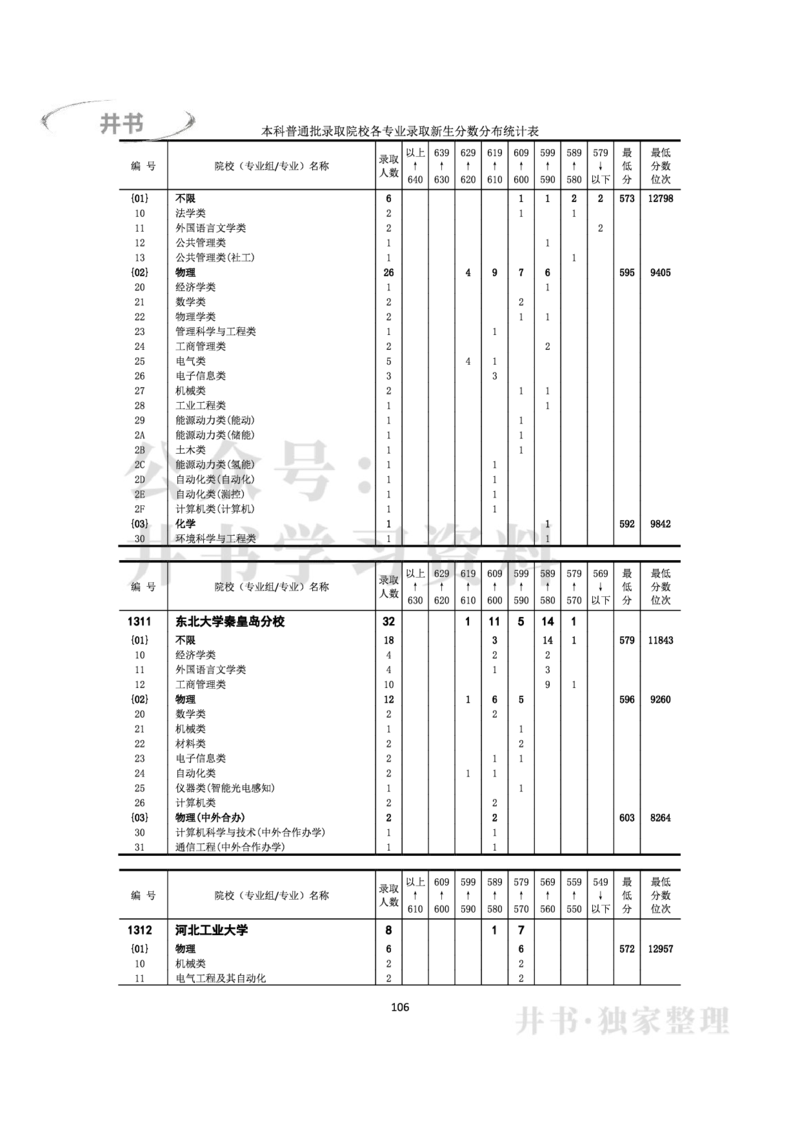 2022年全国普通高等学校在京招生录取分数分布统计(本科批次）（独家整理）_1.高考2025全国各省真题+答案_必看高考志愿填报价值2999_高考志愿填报_05-北京_北京高考录取数据-17-23年