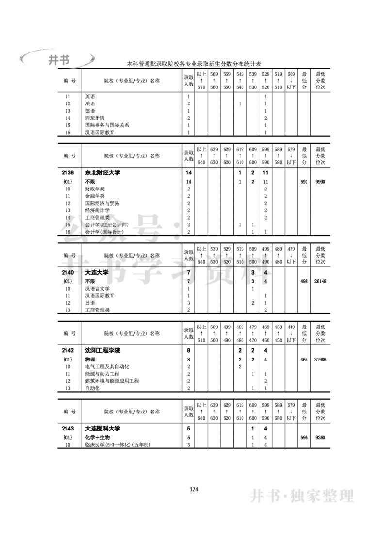 2022年全国普通高等学校在京招生录取分数分布统计(本科批次）（独家整理）_1.高考2025全国各省真题+答案_必看高考志愿填报价值2999_高考志愿填报_05-北京_北京高考录取数据-17-23年