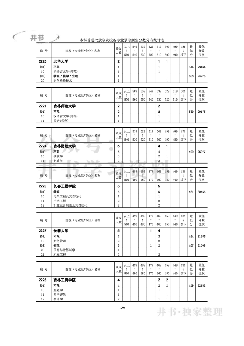 2022年全国普通高等学校在京招生录取分数分布统计(本科批次）（独家整理）_1.高考2025全国各省真题+答案_必看高考志愿填报价值2999_高考志愿填报_05-北京_北京高考录取数据-17-23年