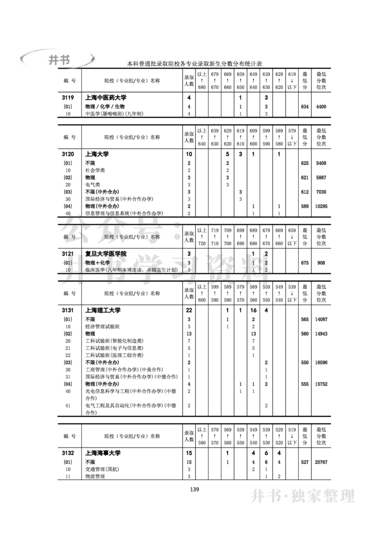 2022年全国普通高等学校在京招生录取分数分布统计(本科批次）（独家整理）_1.高考2025全国各省真题+答案_必看高考志愿填报价值2999_高考志愿填报_05-北京_北京高考录取数据-17-23年
