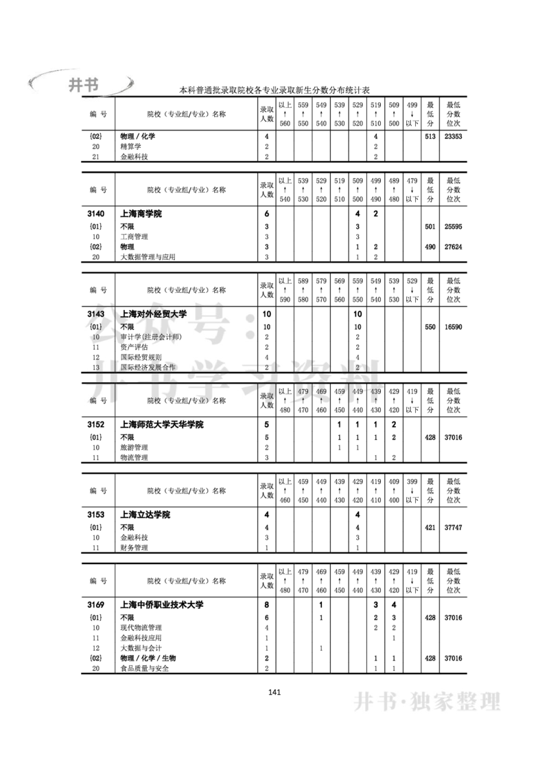 2022年全国普通高等学校在京招生录取分数分布统计(本科批次）（独家整理）_1.高考2025全国各省真题+答案_必看高考志愿填报价值2999_高考志愿填报_05-北京_北京高考录取数据-17-23年