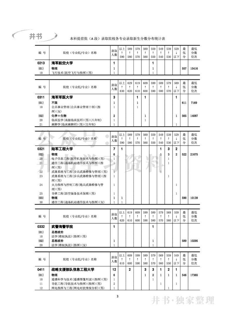 2022年全国普通高等学校在京招生录取分数分布统计(本科批次）（独家整理）_1.高考2025全国各省真题+答案_必看高考志愿填报价值2999_高考志愿填报_05-北京_北京高考录取数据-17-23年