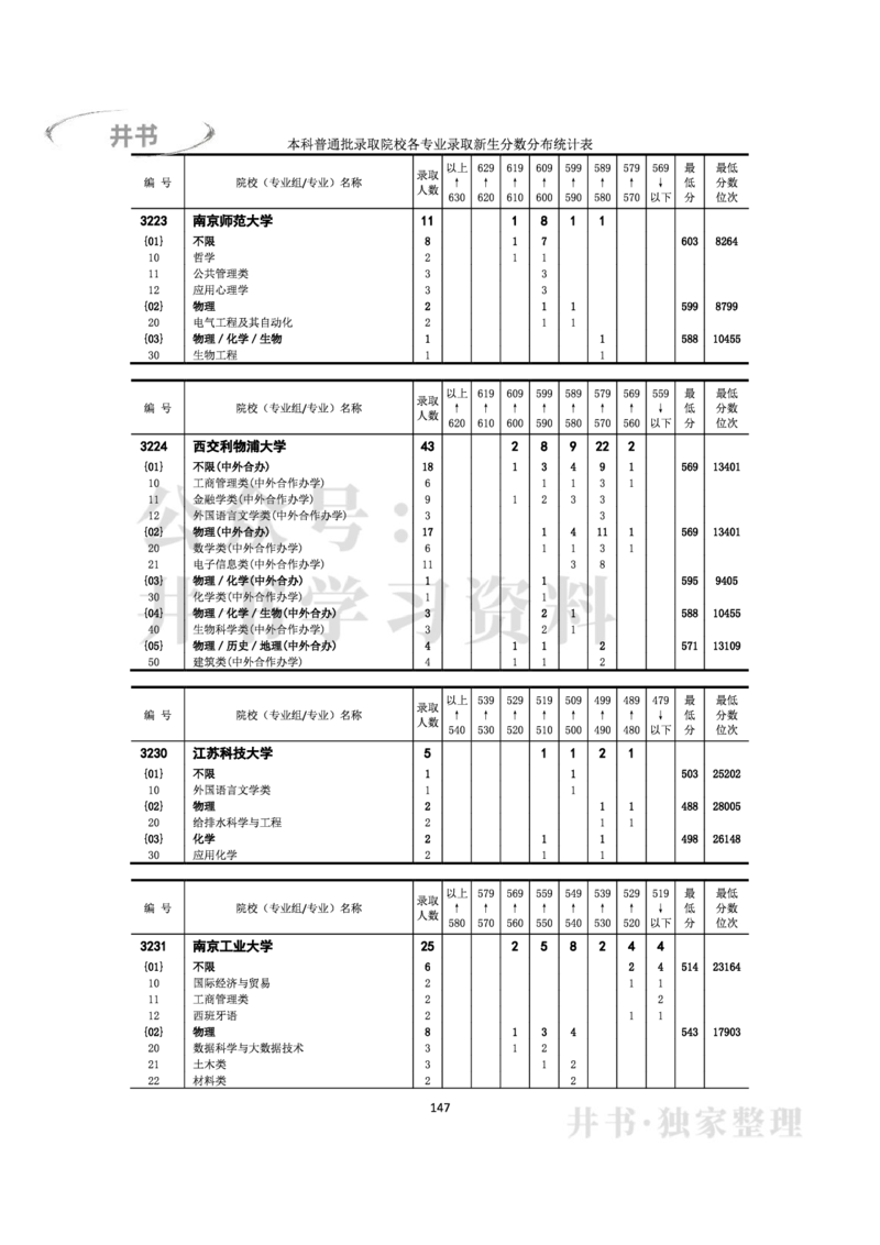 2022年全国普通高等学校在京招生录取分数分布统计(本科批次）（独家整理）_1.高考2025全国各省真题+答案_必看高考志愿填报价值2999_高考志愿填报_05-北京_北京高考录取数据-17-23年