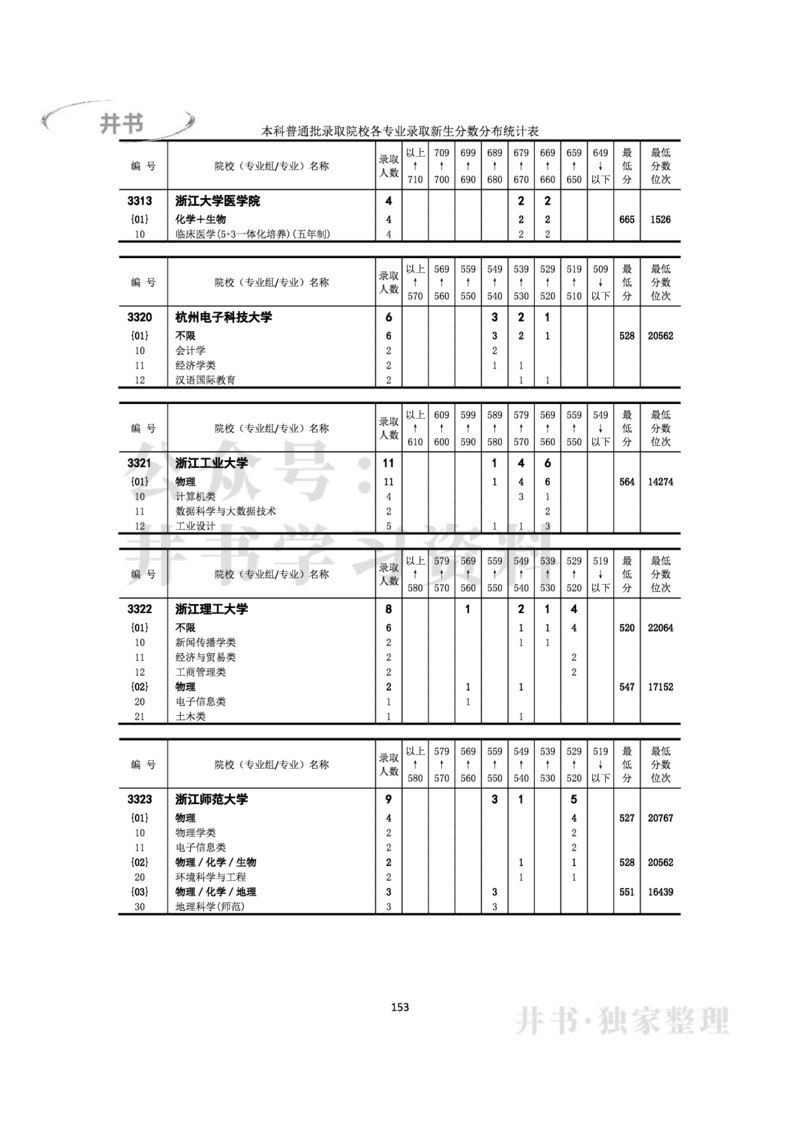 2022年全国普通高等学校在京招生录取分数分布统计(本科批次）（独家整理）_1.高考2025全国各省真题+答案_必看高考志愿填报价值2999_高考志愿填报_05-北京_北京高考录取数据-17-23年