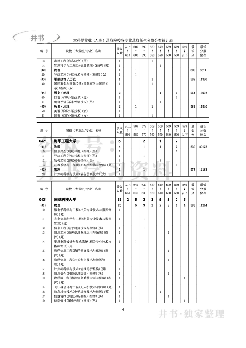 2022年全国普通高等学校在京招生录取分数分布统计(本科批次）（独家整理）_1.高考2025全国各省真题+答案_必看高考志愿填报价值2999_高考志愿填报_05-北京_北京高考录取数据-17-23年
