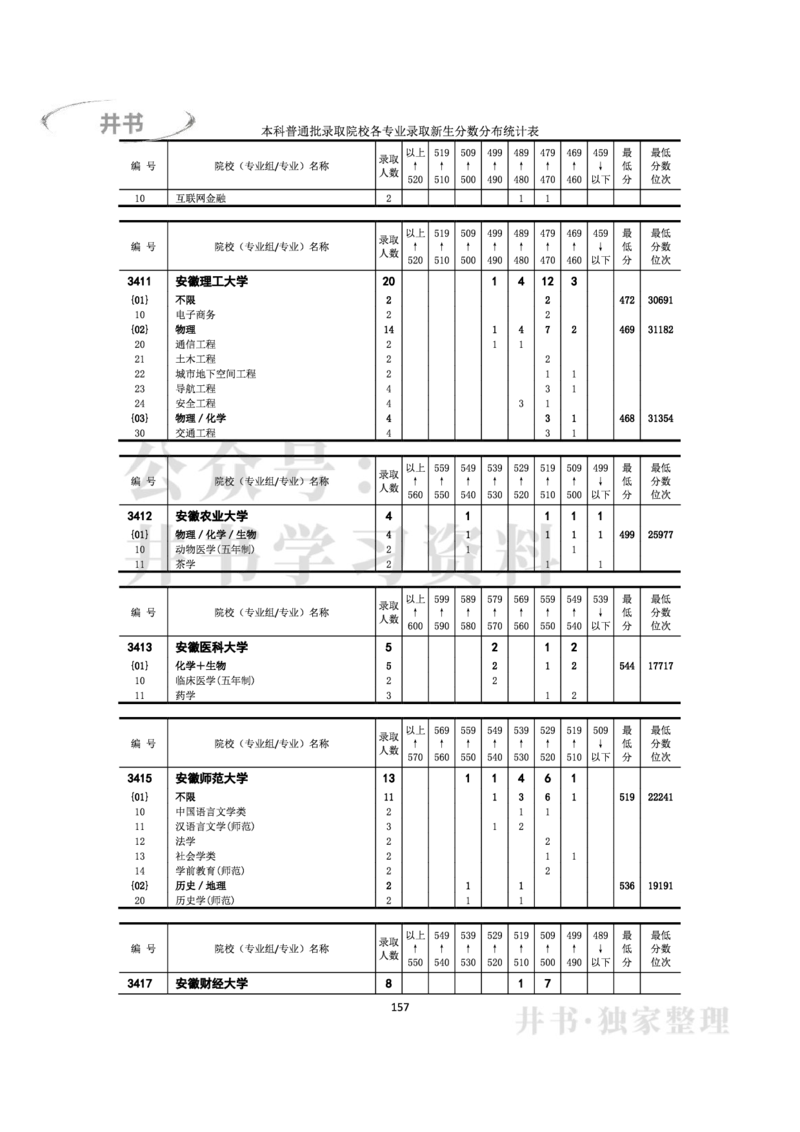 2022年全国普通高等学校在京招生录取分数分布统计(本科批次）（独家整理）_1.高考2025全国各省真题+答案_必看高考志愿填报价值2999_高考志愿填报_05-北京_北京高考录取数据-17-23年