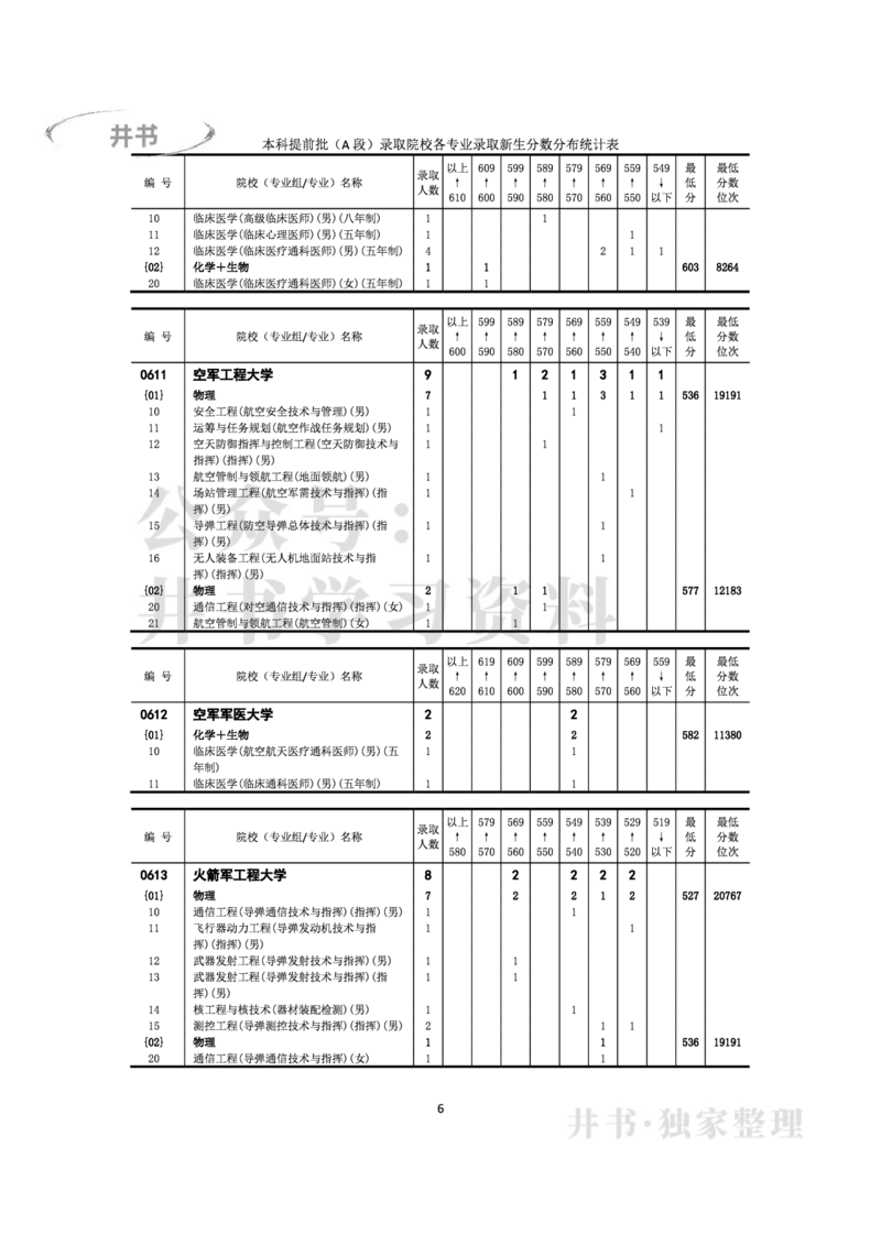 2022年全国普通高等学校在京招生录取分数分布统计(本科批次）（独家整理）_1.高考2025全国各省真题+答案_必看高考志愿填报价值2999_高考志愿填报_05-北京_北京高考录取数据-17-23年