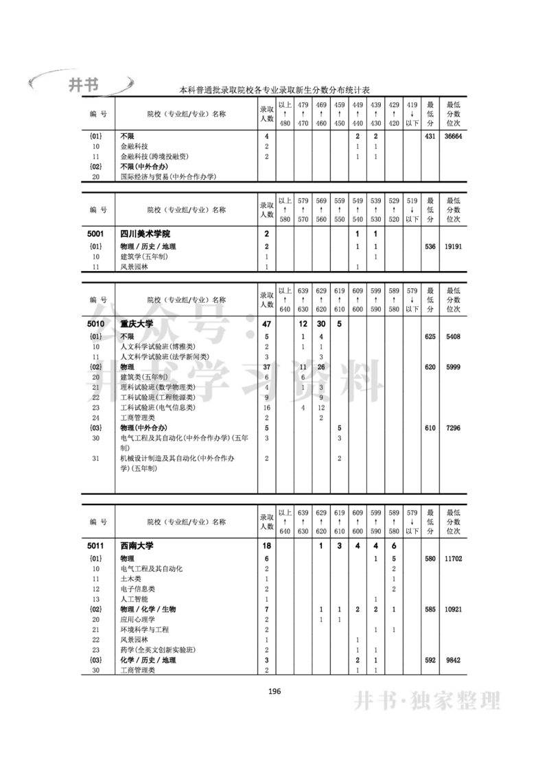 2022年全国普通高等学校在京招生录取分数分布统计(本科批次）（独家整理）_1.高考2025全国各省真题+答案_必看高考志愿填报价值2999_高考志愿填报_05-北京_北京高考录取数据-17-23年