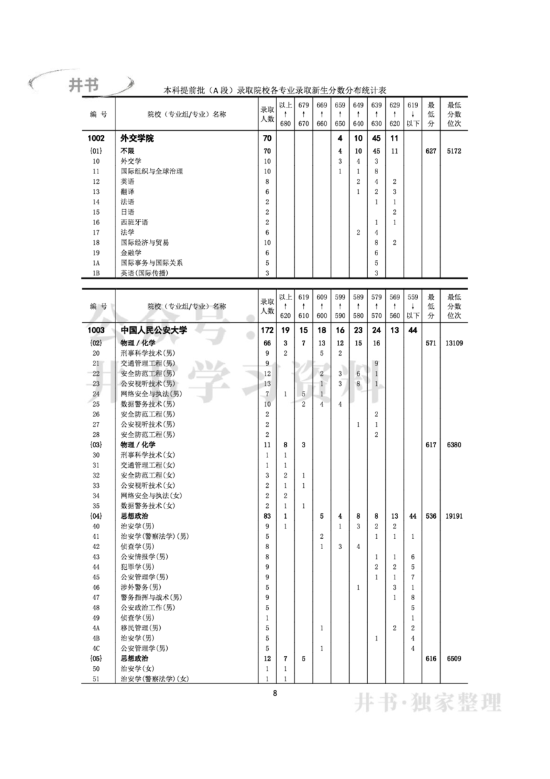 2022年全国普通高等学校在京招生录取分数分布统计(本科批次）（独家整理）_1.高考2025全国各省真题+答案_必看高考志愿填报价值2999_高考志愿填报_05-北京_北京高考录取数据-17-23年