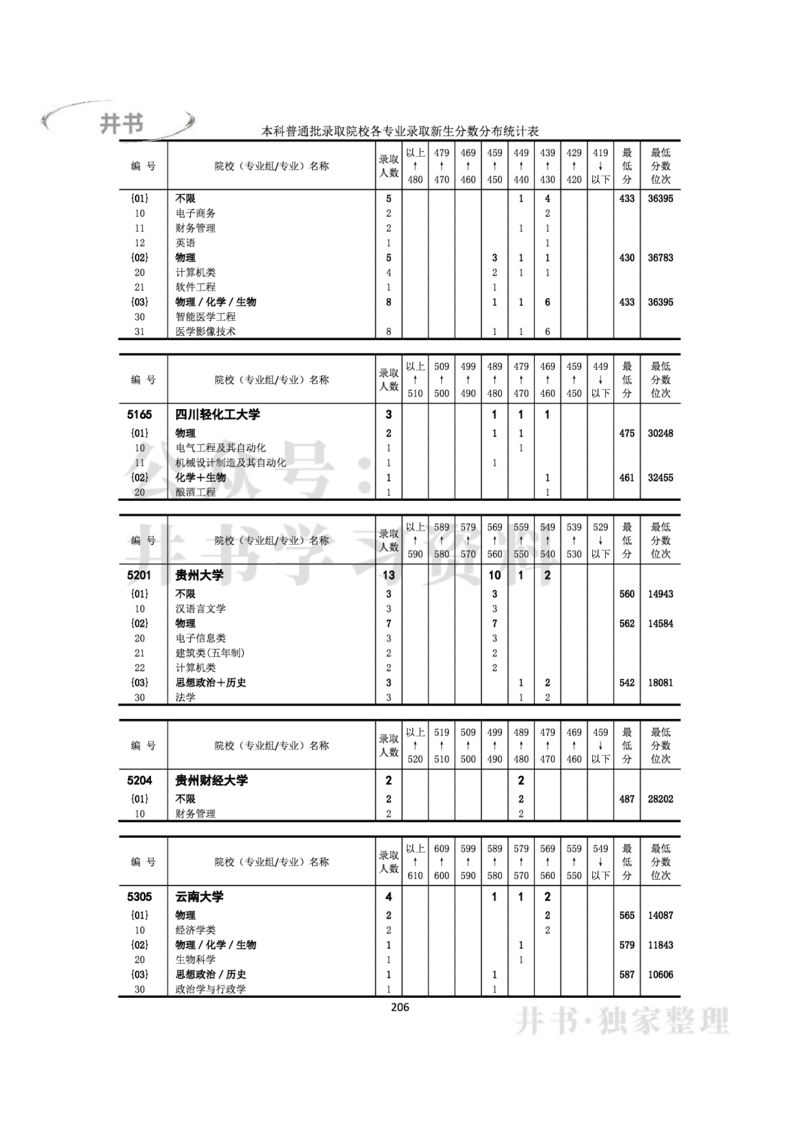 2022年全国普通高等学校在京招生录取分数分布统计(本科批次）（独家整理）_1.高考2025全国各省真题+答案_必看高考志愿填报价值2999_高考志愿填报_05-北京_北京高考录取数据-17-23年