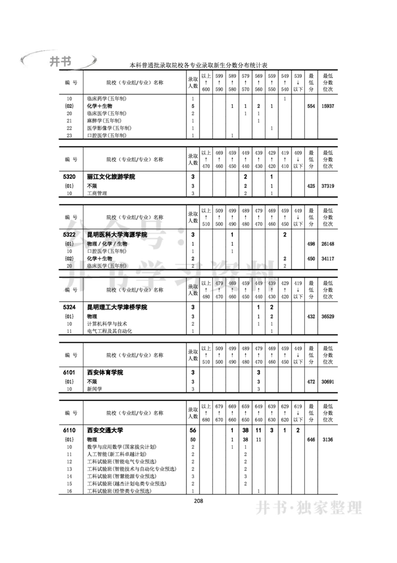 2022年全国普通高等学校在京招生录取分数分布统计(本科批次）（独家整理）_1.高考2025全国各省真题+答案_必看高考志愿填报价值2999_高考志愿填报_05-北京_北京高考录取数据-17-23年