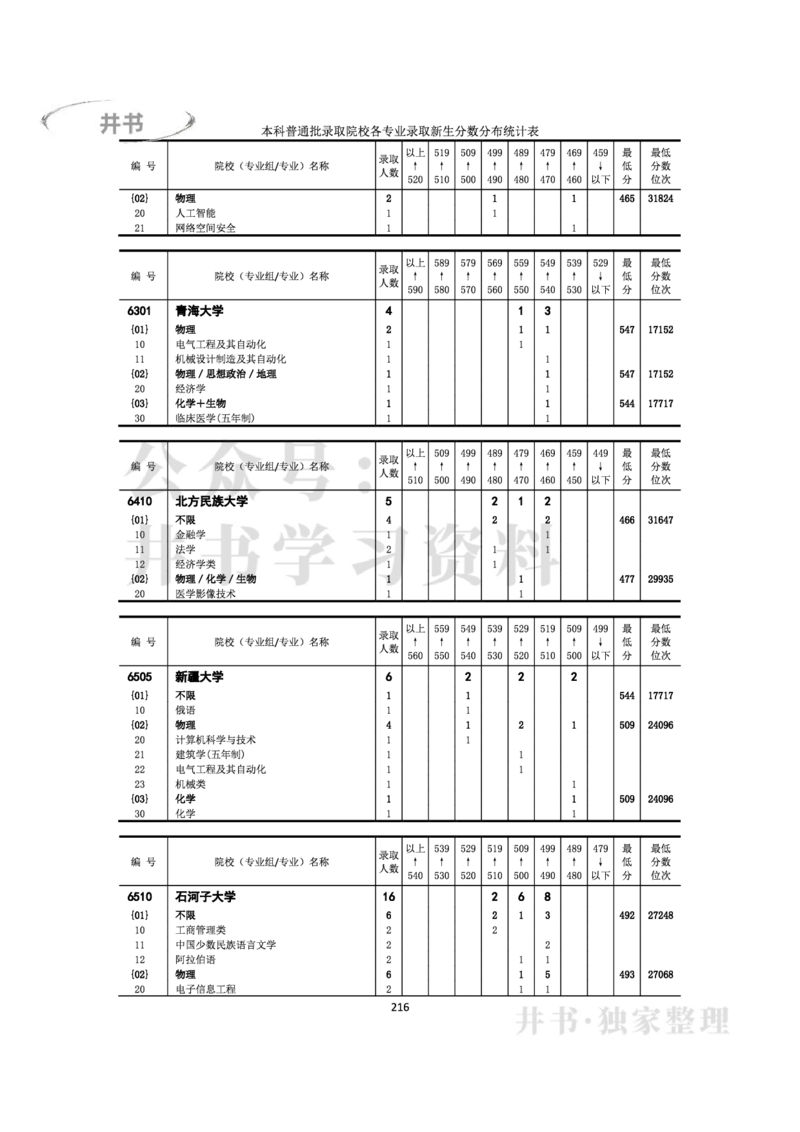 2022年全国普通高等学校在京招生录取分数分布统计(本科批次）（独家整理）_1.高考2025全国各省真题+答案_必看高考志愿填报价值2999_高考志愿填报_05-北京_北京高考录取数据-17-23年
