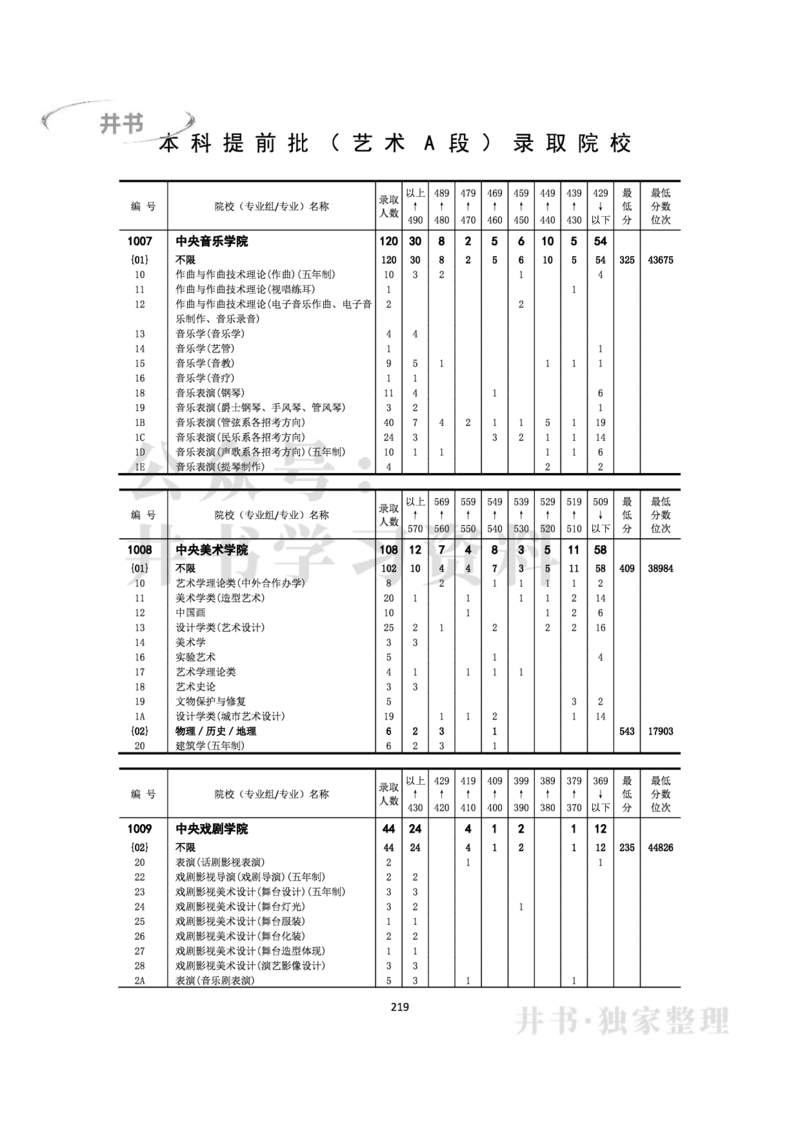 2022年全国普通高等学校在京招生录取分数分布统计(本科批次）（独家整理）_1.高考2025全国各省真题+答案_必看高考志愿填报价值2999_高考志愿填报_05-北京_北京高考录取数据-17-23年