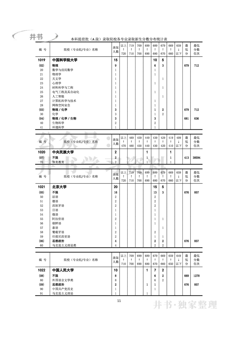 2022年全国普通高等学校在京招生录取分数分布统计(本科批次）（独家整理）_1.高考2025全国各省真题+答案_必看高考志愿填报价值2999_高考志愿填报_05-北京_北京高考录取数据-17-23年