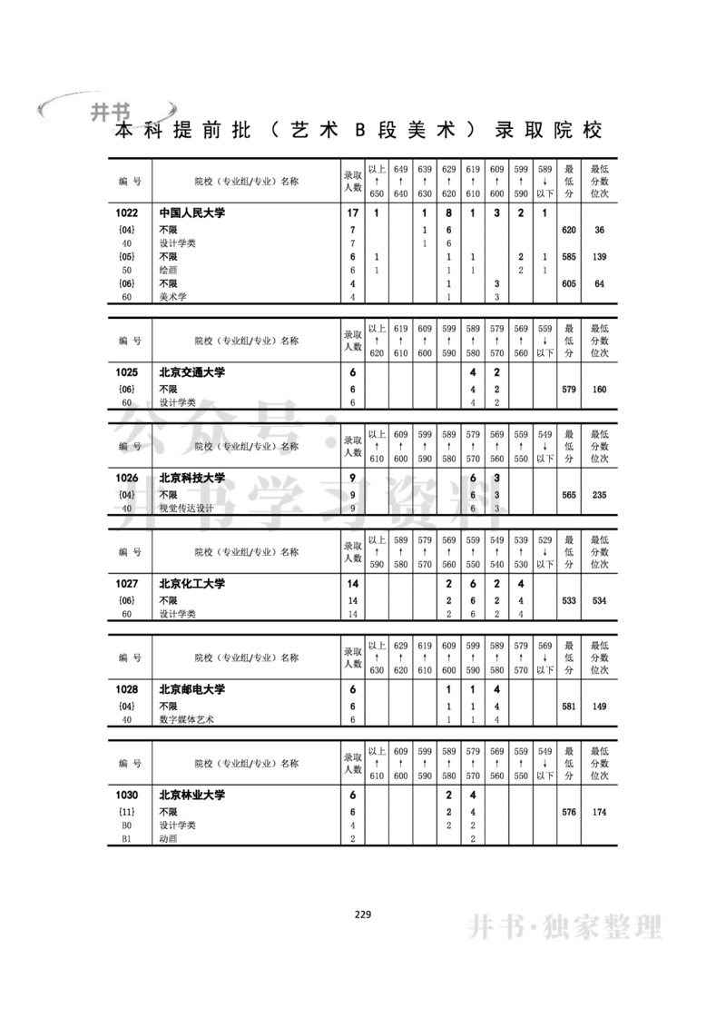 2022年全国普通高等学校在京招生录取分数分布统计(本科批次）（独家整理）_1.高考2025全国各省真题+答案_必看高考志愿填报价值2999_高考志愿填报_05-北京_北京高考录取数据-17-23年