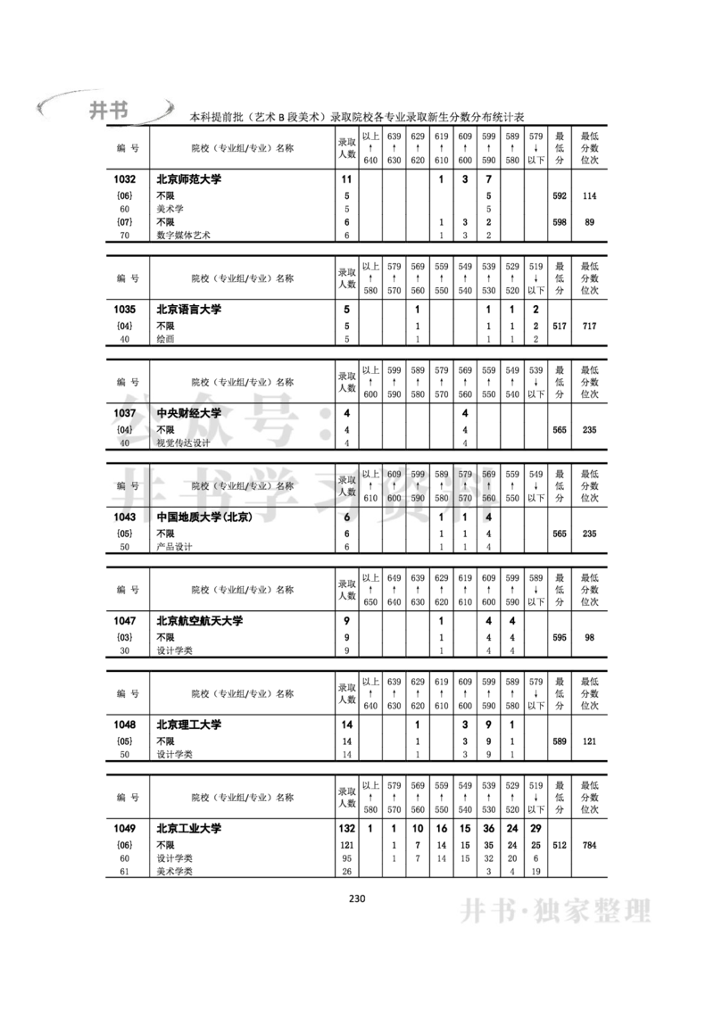 2022年全国普通高等学校在京招生录取分数分布统计(本科批次）（独家整理）_1.高考2025全国各省真题+答案_必看高考志愿填报价值2999_高考志愿填报_05-北京_北京高考录取数据-17-23年