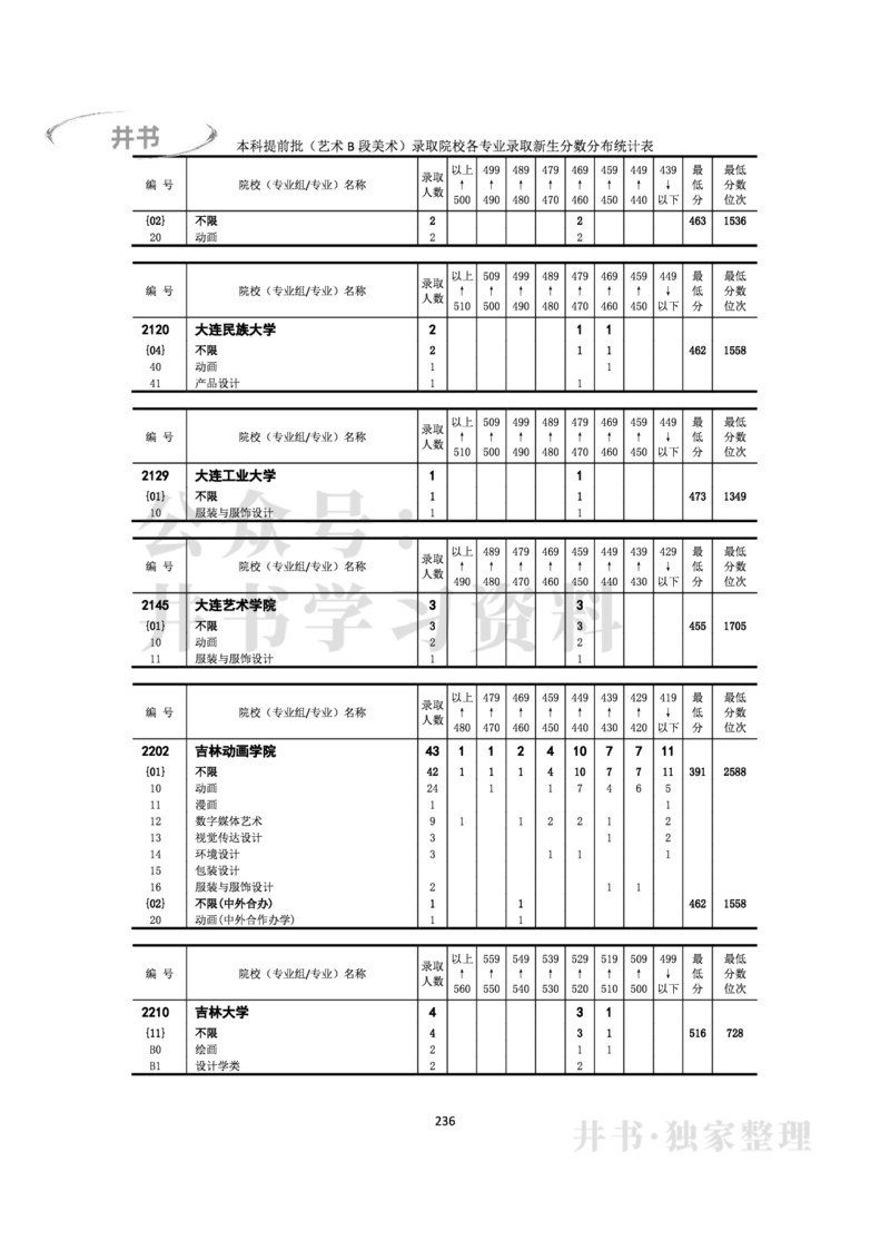 2022年全国普通高等学校在京招生录取分数分布统计(本科批次）（独家整理）_1.高考2025全国各省真题+答案_必看高考志愿填报价值2999_高考志愿填报_05-北京_北京高考录取数据-17-23年