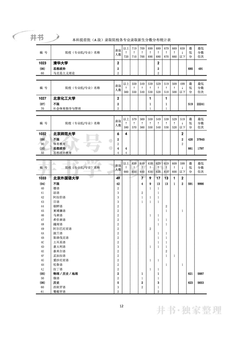 2022年全国普通高等学校在京招生录取分数分布统计(本科批次）（独家整理）_1.高考2025全国各省真题+答案_必看高考志愿填报价值2999_高考志愿填报_05-北京_北京高考录取数据-17-23年