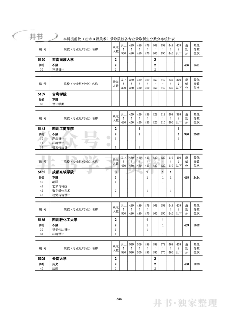 2022年全国普通高等学校在京招生录取分数分布统计(本科批次）（独家整理）_1.高考2025全国各省真题+答案_必看高考志愿填报价值2999_高考志愿填报_05-北京_北京高考录取数据-17-23年
