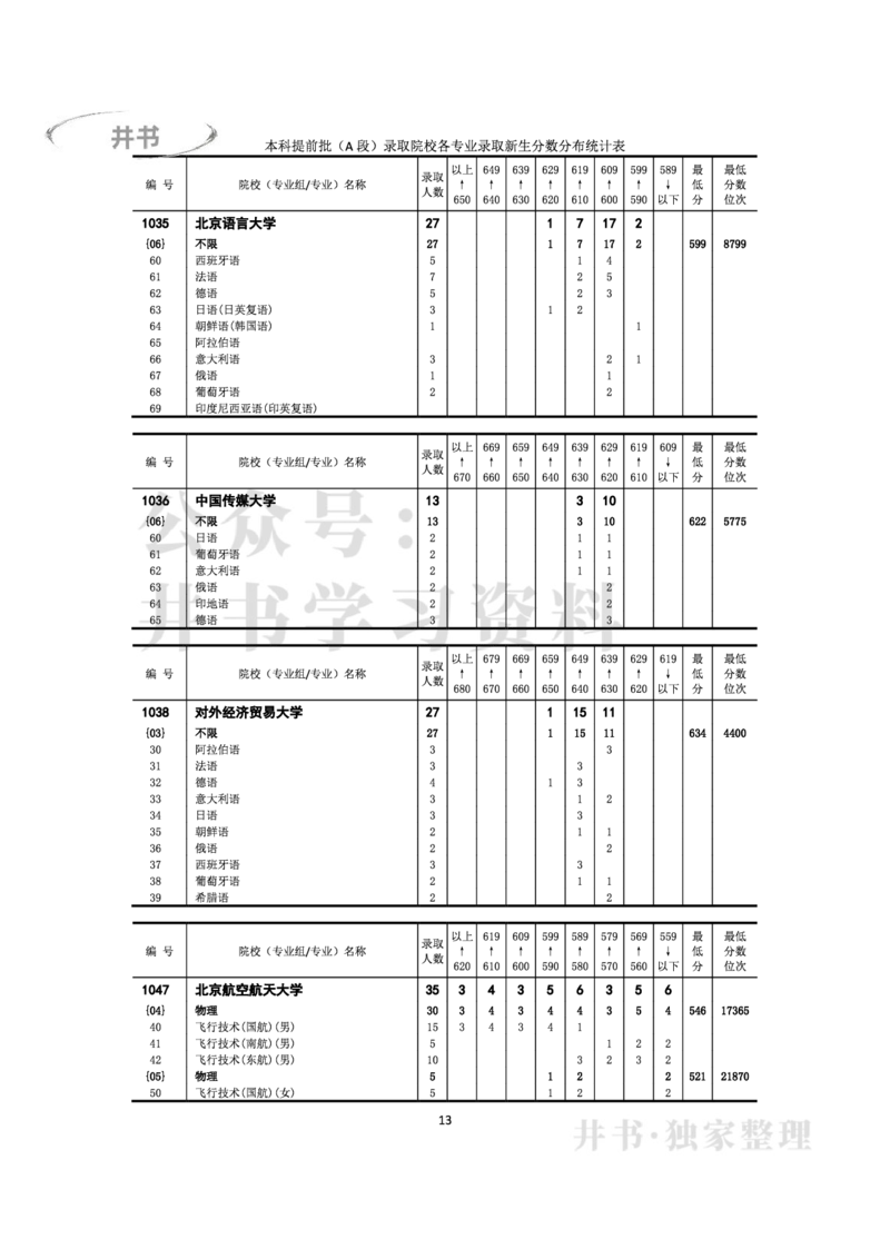 2022年全国普通高等学校在京招生录取分数分布统计(本科批次）（独家整理）_1.高考2025全国各省真题+答案_必看高考志愿填报价值2999_高考志愿填报_05-北京_北京高考录取数据-17-23年