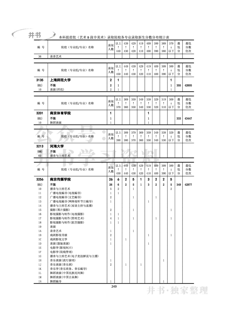 2022年全国普通高等学校在京招生录取分数分布统计(本科批次）（独家整理）_1.高考2025全国各省真题+答案_必看高考志愿填报价值2999_高考志愿填报_05-北京_北京高考录取数据-17-23年