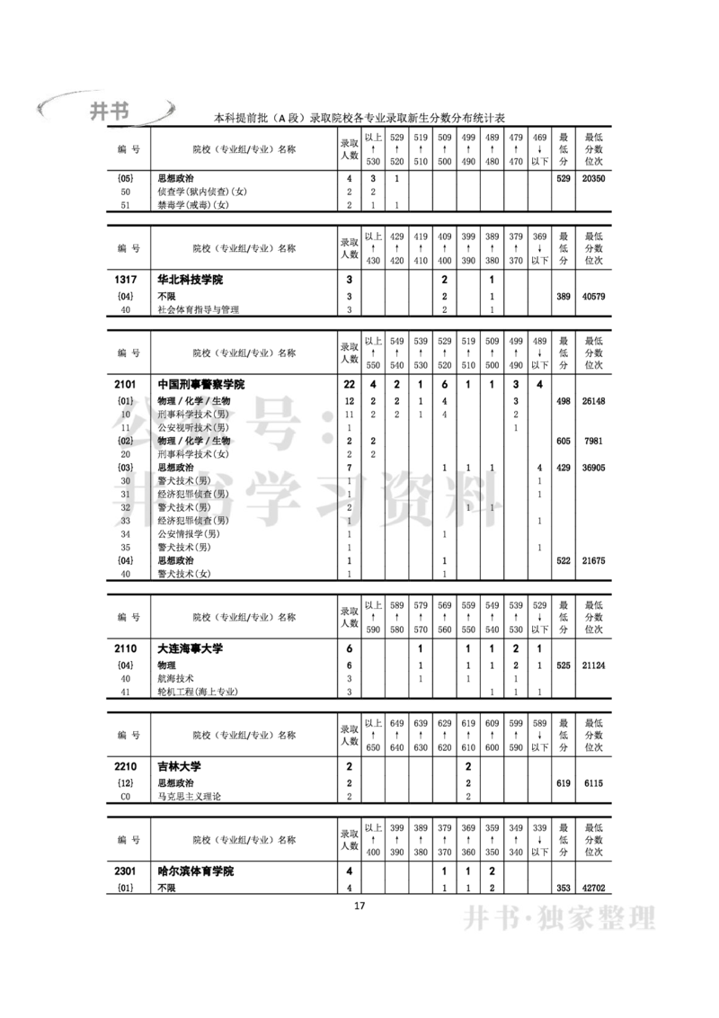 2022年全国普通高等学校在京招生录取分数分布统计(本科批次）（独家整理）_1.高考2025全国各省真题+答案_必看高考志愿填报价值2999_高考志愿填报_05-北京_北京高考录取数据-17-23年