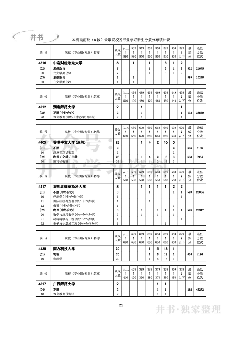 2022年全国普通高等学校在京招生录取分数分布统计(本科批次）（独家整理）_1.高考2025全国各省真题+答案_必看高考志愿填报价值2999_高考志愿填报_05-北京_北京高考录取数据-17-23年