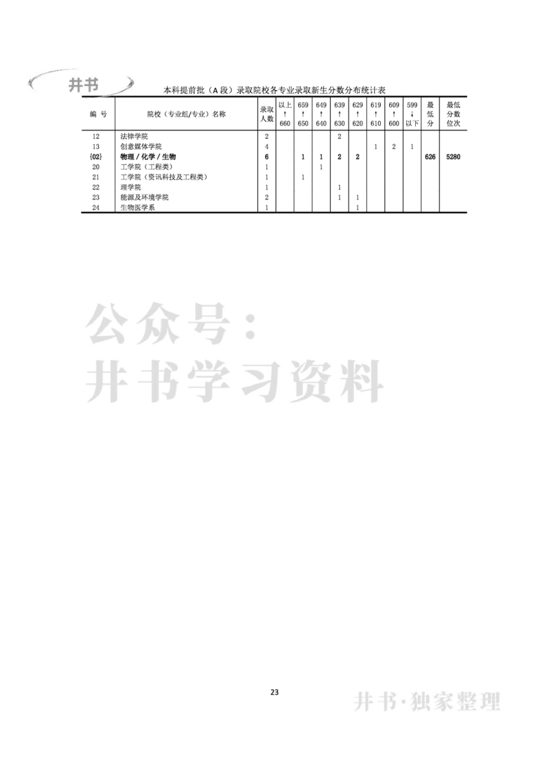 2022年全国普通高等学校在京招生录取分数分布统计(本科批次）（独家整理）_1.高考2025全国各省真题+答案_必看高考志愿填报价值2999_高考志愿填报_05-北京_北京高考录取数据-17-23年