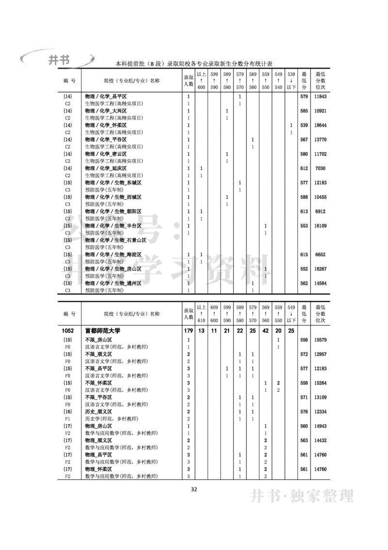 2022年全国普通高等学校在京招生录取分数分布统计(本科批次）（独家整理）_1.高考2025全国各省真题+答案_必看高考志愿填报价值2999_高考志愿填报_05-北京_北京高考录取数据-17-23年
