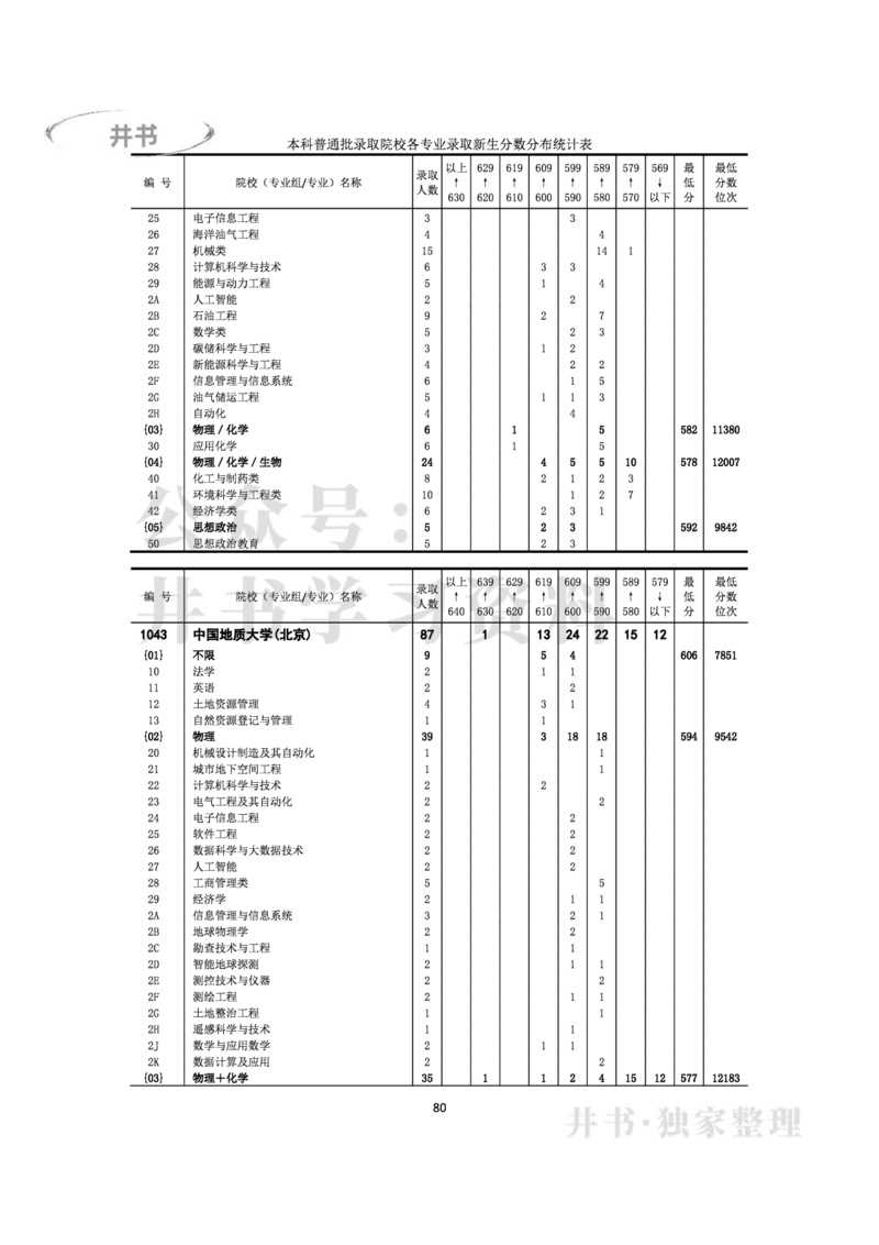 2022年全国普通高等学校在京招生录取分数分布统计(本科批次）（独家整理）_1.高考2025全国各省真题+答案_必看高考志愿填报价值2999_高考志愿填报_05-北京_北京高考录取数据-17-23年