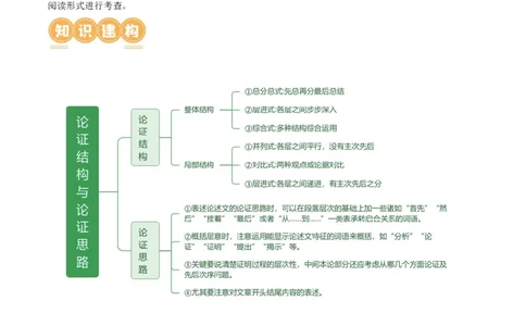 第31讲论证结构与论证思路（讲义）（解析版）_120中考语文全套复习_中考语文复习总复习_一轮复习资料_完2024年中考语文一轮复习课件+讲义+练习（全国通用）_教师版（含答案解析）