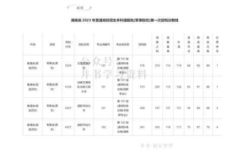 2023湖南军校分数_1.高考2025全国各省真题+答案_必看高考志愿填报价值2999_高考志愿填报_01-湖南_04-湖南高考招生数据-2025最新_独家资料包湖南--17-23高考录取数据