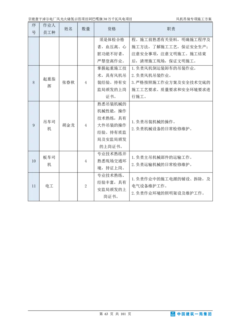 京能查干淖尔电厂风光火储氢示范项目风机吊装专项施工方案(最终)_2021-2023年优秀施组方案_施工方案_京能阿巴嘎旗30万千瓦风电项目风机吊装专项施工方案_1、施工方案