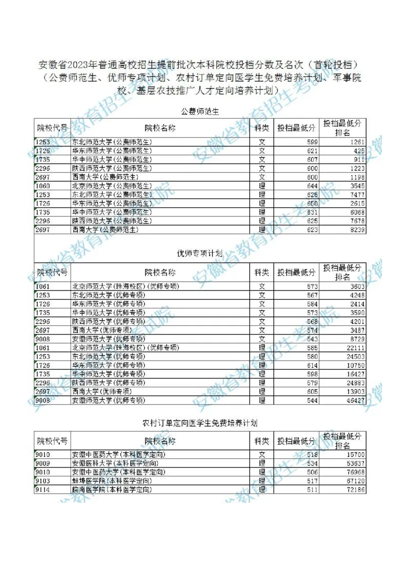 2023安徽提前批分数_1.高考2025全国各省真题+答案_必看高考志愿填报价值2999_高考志愿填报_04-安徽_独家资料包安徽高考录取数据-17-23年