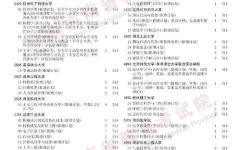 2023年河南本科一批新增计划征集志愿院校分专业名单30所（独家整理）_1.高考2025全国各省真题+答案_必看高考志愿填报价值2999_高考志愿填报_13-河南_河南17-23年