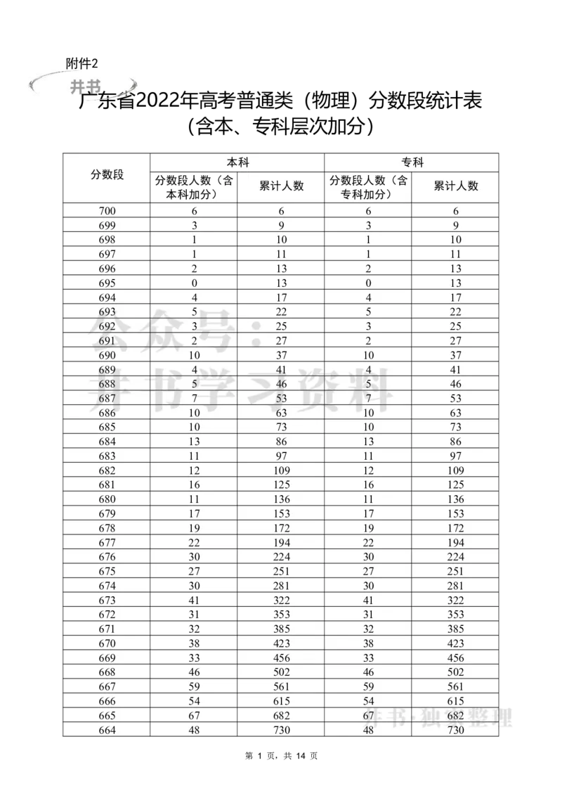 2022物理一分一段（独家整理）_1.高考2025全国各省真题+答案_必看高考志愿填报价值2999_高考志愿填报_08-广东_广东高考志愿数据-17-23年_广东省_其他资料_2022