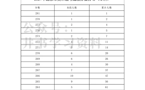2021年北京市美术统考成绩分数分布（本科）（独家整理）_1.高考2025全国各省真题+答案_必看高考志愿填报价值2999_高考志愿填报_05-北京_北京高考录取数据-17-23年_北京-其他资料