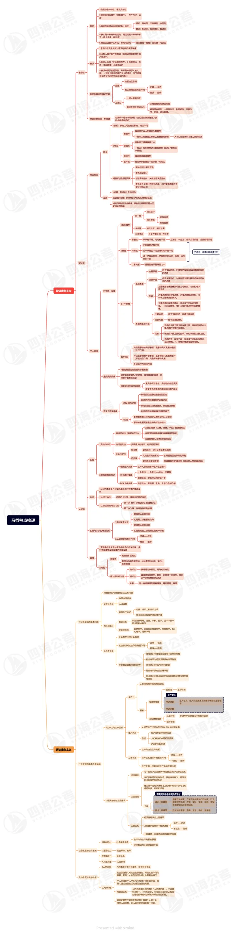 25上常识系统班-马哲考点梳理（思维导图）_2026考公资料_花生十三合集_旗舰班-省考2025花生十三省考系统班（花生行测+飞扬申论）⭐_行测2025花生省考系统班_02.常识+政治理论_讲义