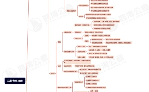 25上常识系统班-马哲考点梳理（思维导图）_2026考公资料_花生十三合集_旗舰班-省考2025花生十三省考系统班（花生行测+飞扬申论）⭐_行测2025花生省考系统班_02.常识+政治理论_讲义
