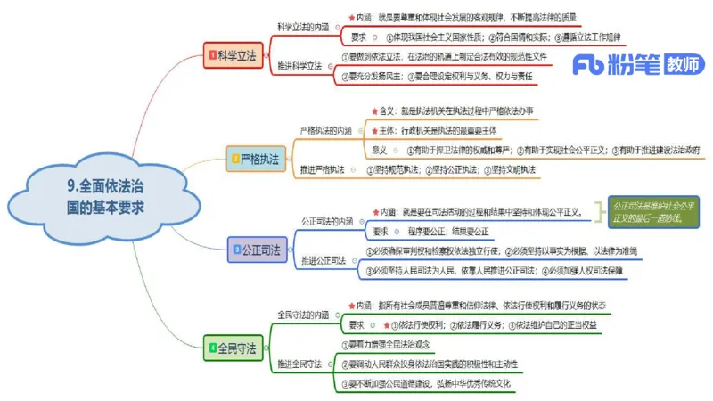 初中2025上教资政治思维导图汇总_4-教培资料-26年最新资料-同步更新_初中高中教资_03科三专项（进去保存报考的学科即可）_初中_初中政治-通关资料包_3.课程FB系统班课程