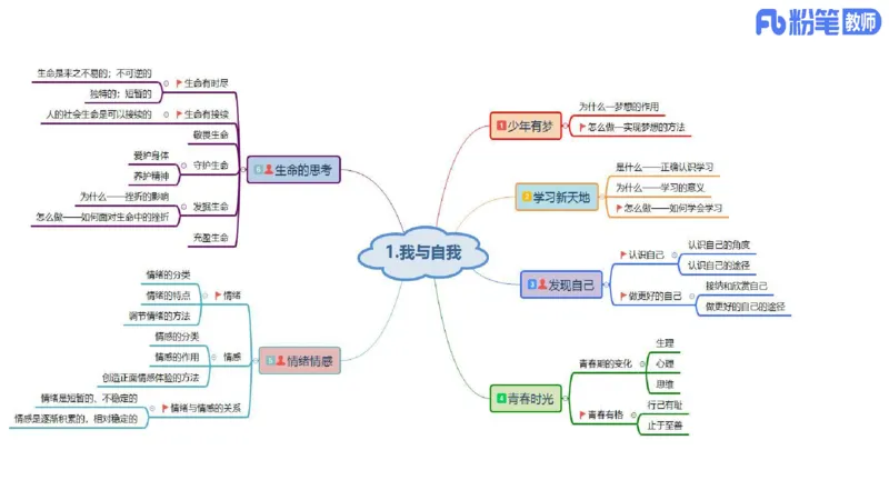 初中2025上教资政治思维导图汇总_4-教培资料-26年最新资料-同步更新_初中高中教资_03科三专项（进去保存报考的学科即可）_初中_初中政治-通关资料包_3.课程FB系统班课程